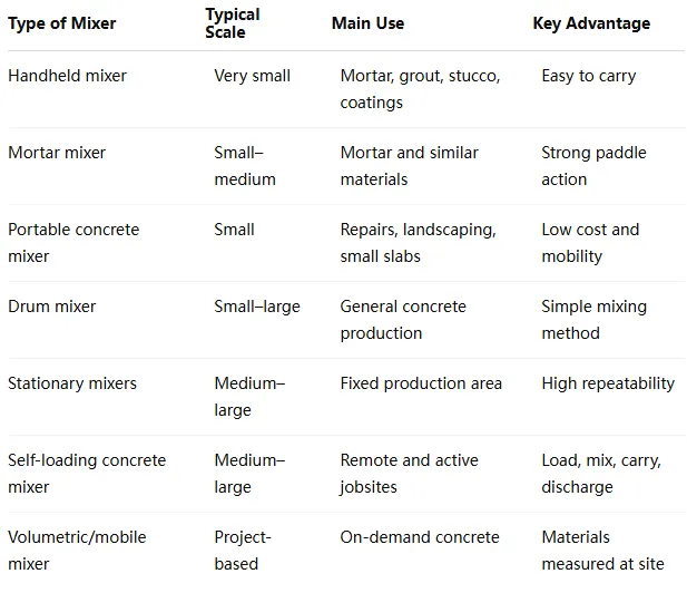 Concrete Mixer Machine Guide: How to Choose the Right Mixer for Concrete, Cement, and Mortar - 1.1