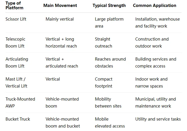 Aerial Work Platform Guide: How to Choose the Right Working Platform and AWP Type 2 Aerial Work Platform Guide: How to Choose the Right Working Platform and AWP Type - 5